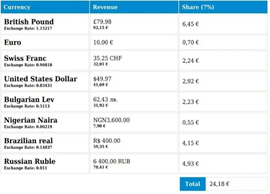 Detailed usage report showing the revenue breakdown by currency and the total charges for BotSubscription services.